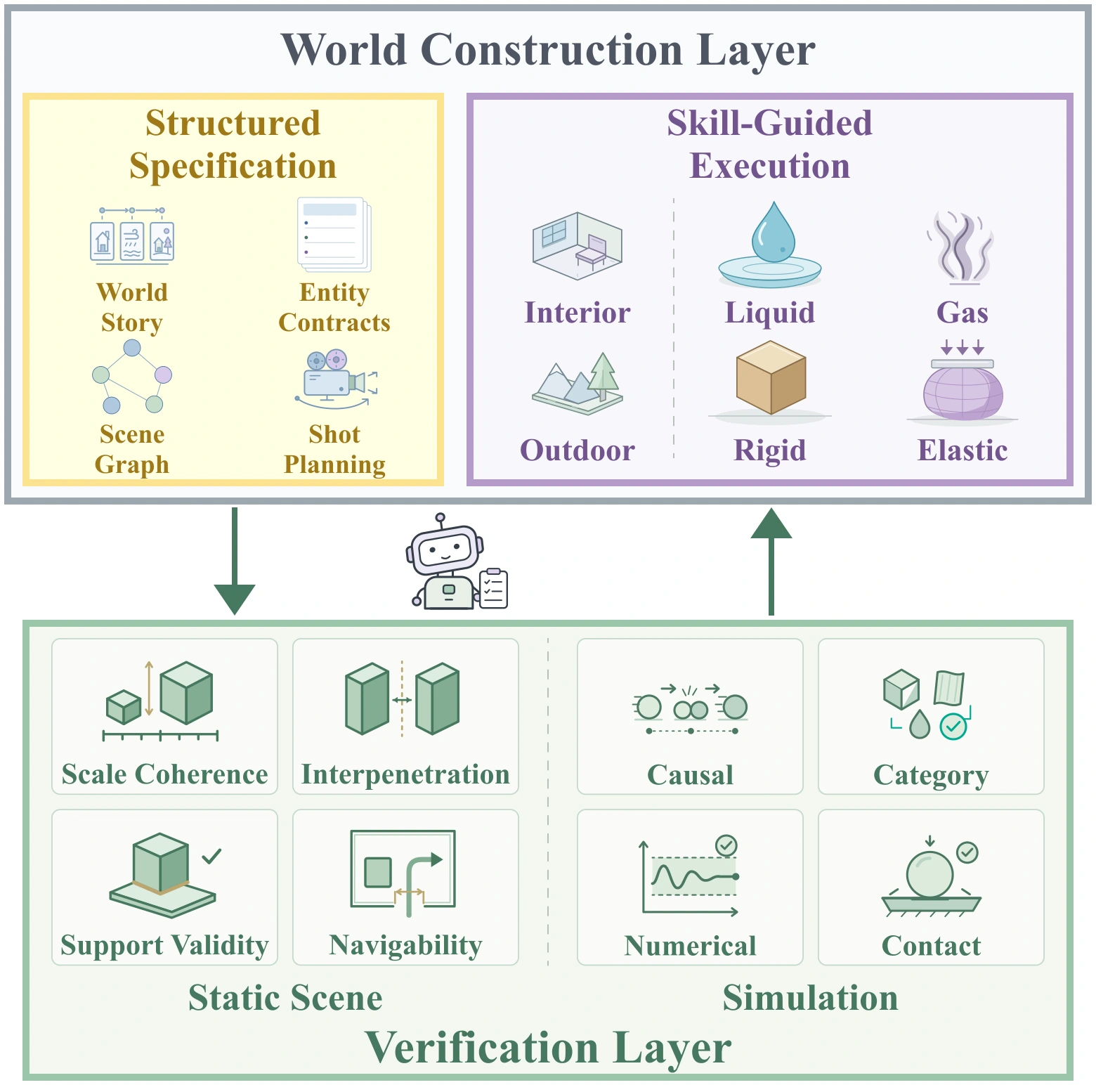 WorldAgent framework: a world construction layer uses structured specifications and skill-guided execution, while a verification layer checks static scenes and simulations in a feedback loop.